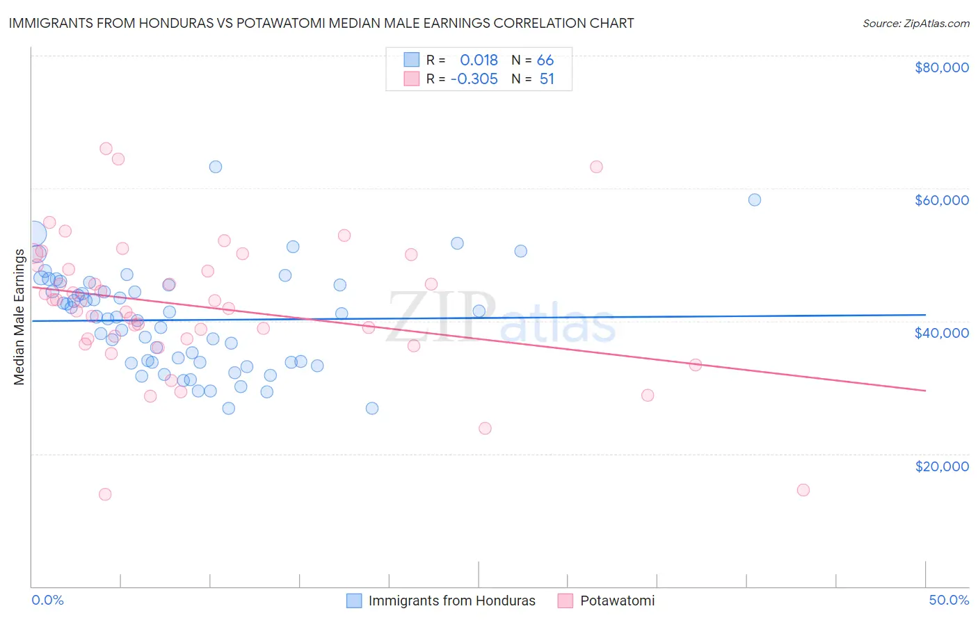 Immigrants from Honduras vs Potawatomi Median Male Earnings