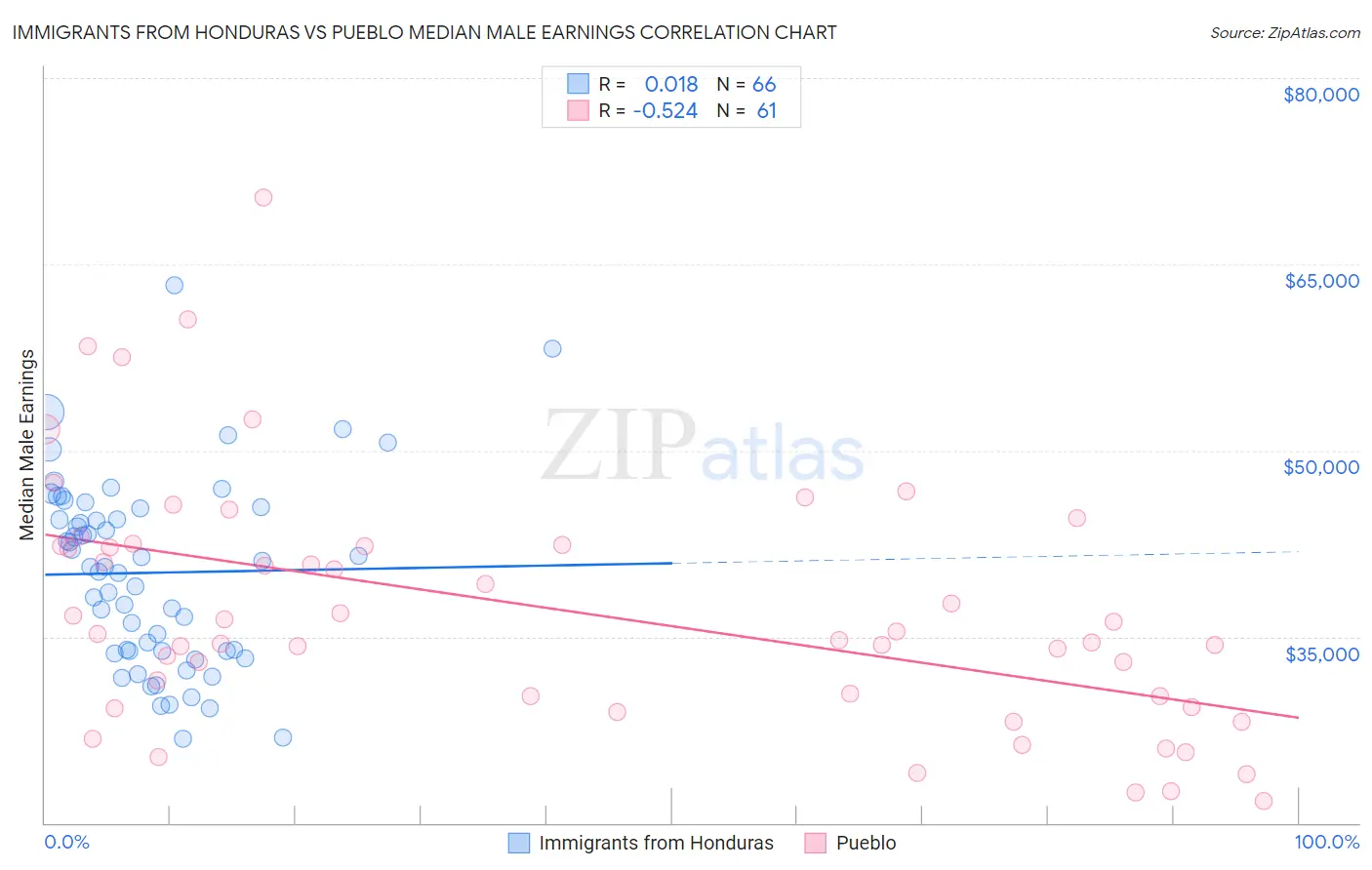 Immigrants from Honduras vs Pueblo Median Male Earnings