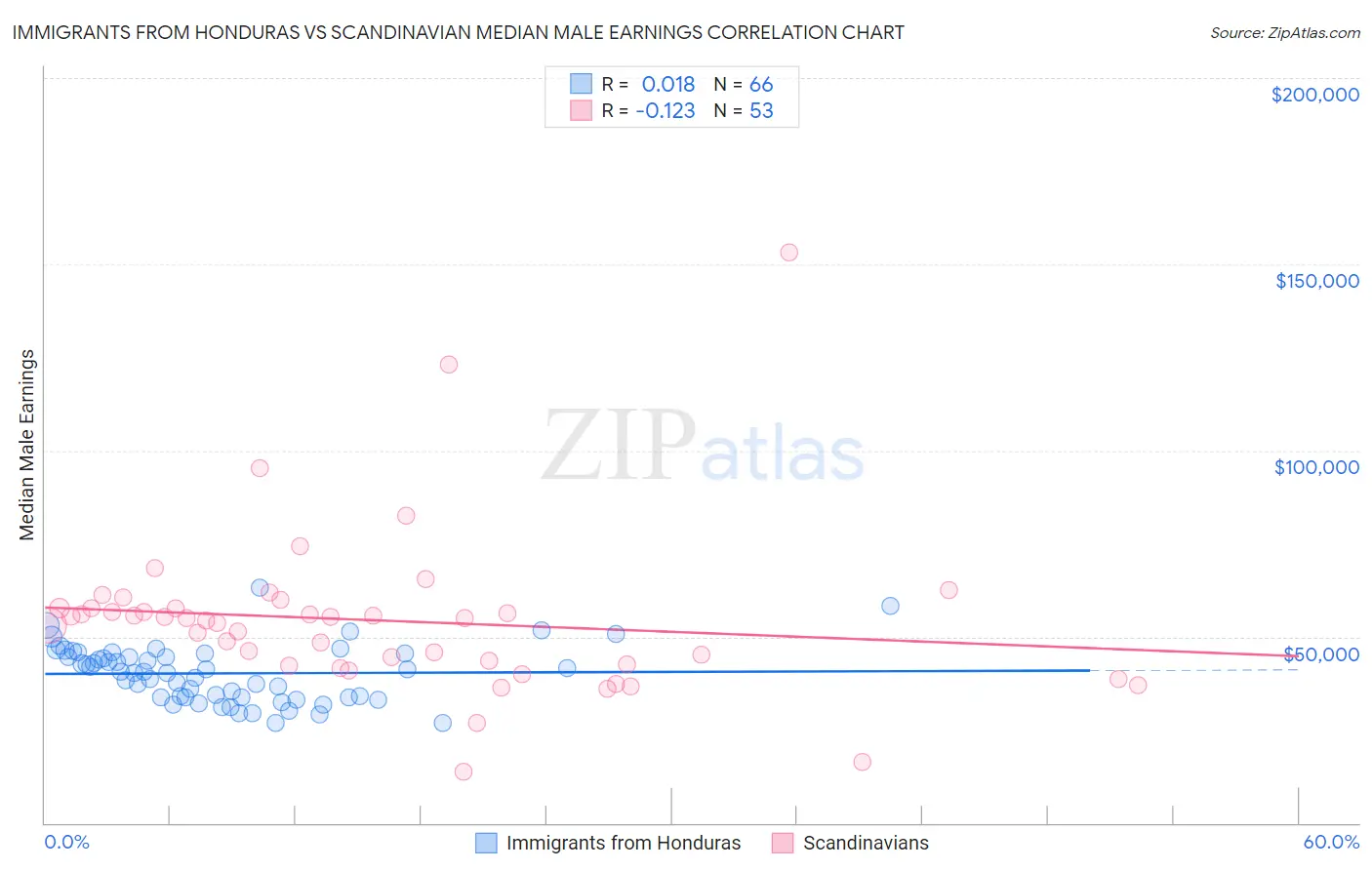 Immigrants from Honduras vs Scandinavian Median Male Earnings