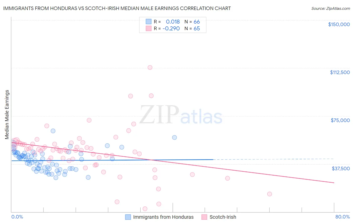 Immigrants from Honduras vs Scotch-Irish Median Male Earnings