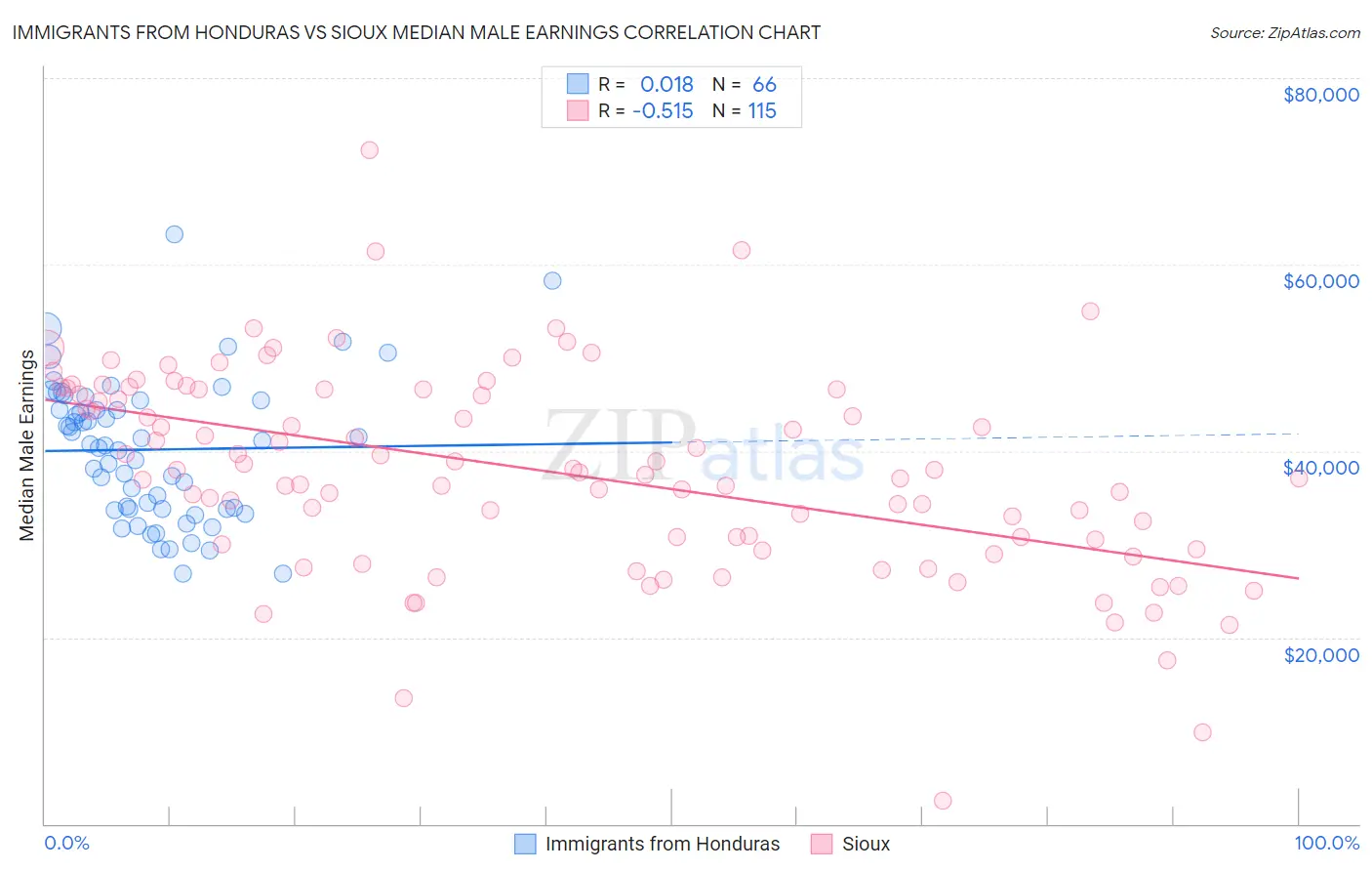 Immigrants from Honduras vs Sioux Median Male Earnings