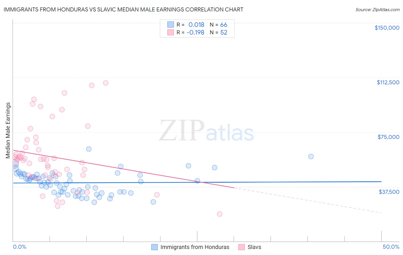 Immigrants from Honduras vs Slavic Median Male Earnings