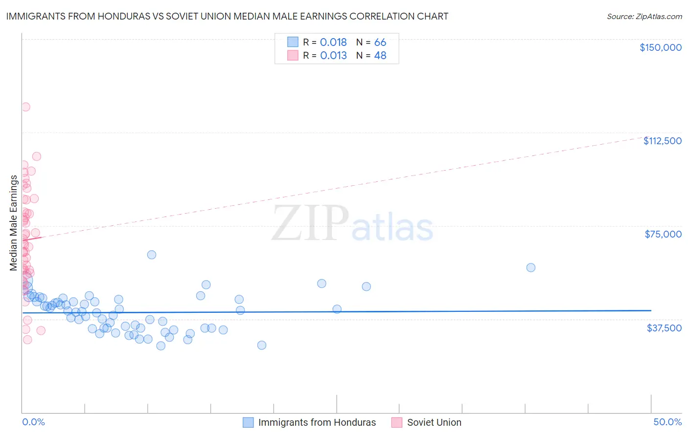 Immigrants from Honduras vs Soviet Union Median Male Earnings