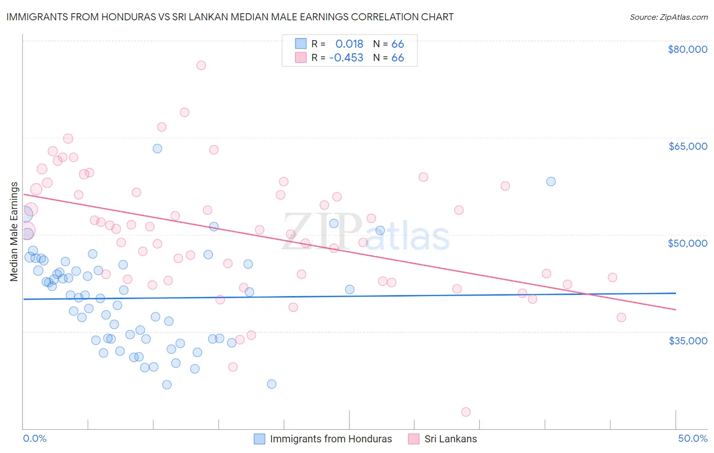 Immigrants from Honduras vs Sri Lankan Median Male Earnings
