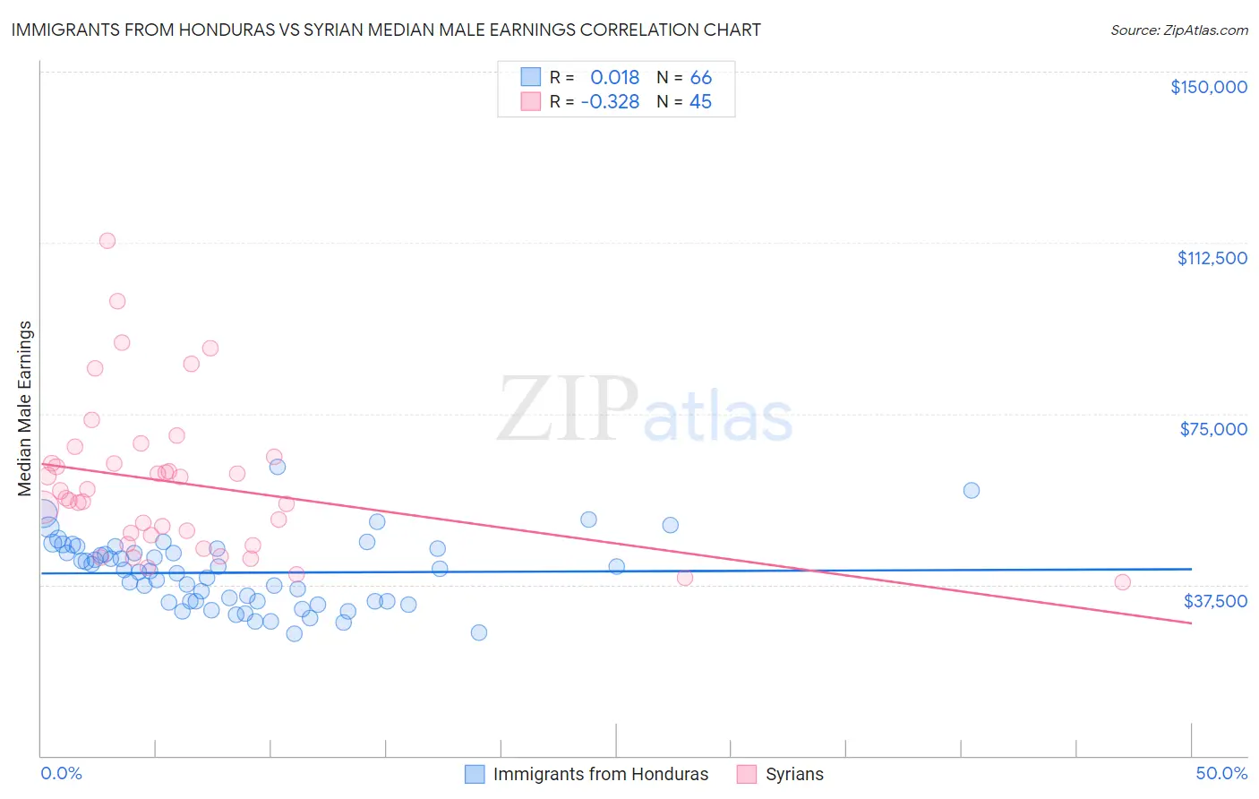 Immigrants from Honduras vs Syrian Median Male Earnings
