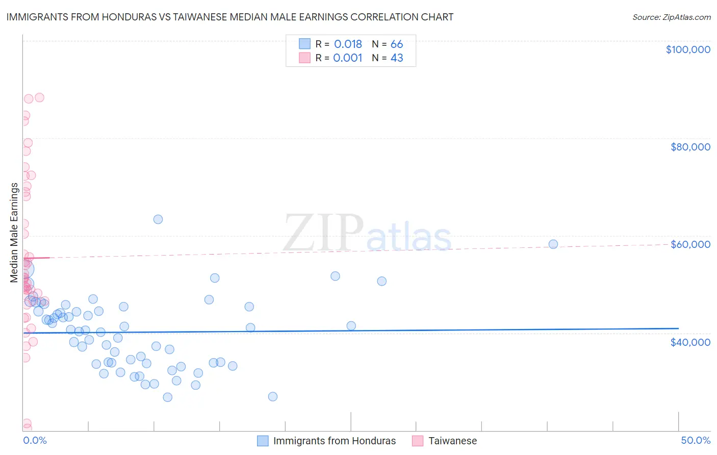 Immigrants from Honduras vs Taiwanese Median Male Earnings