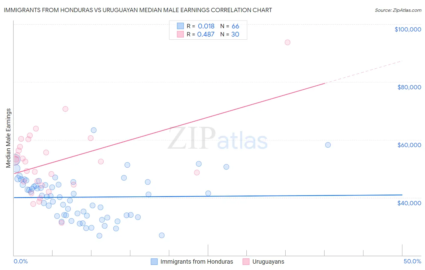 Immigrants from Honduras vs Uruguayan Median Male Earnings