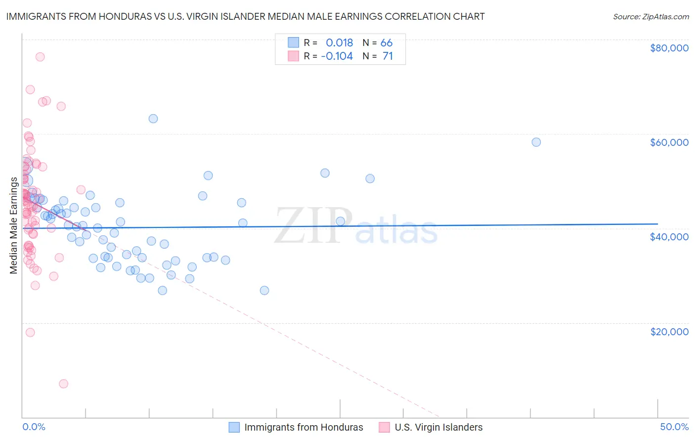Immigrants from Honduras vs U.S. Virgin Islander Median Male Earnings