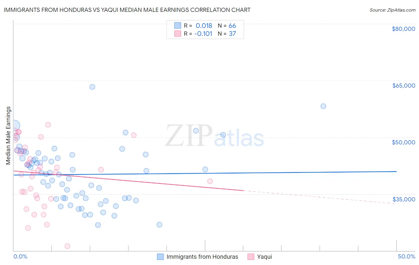 Immigrants from Honduras vs Yaqui Median Male Earnings