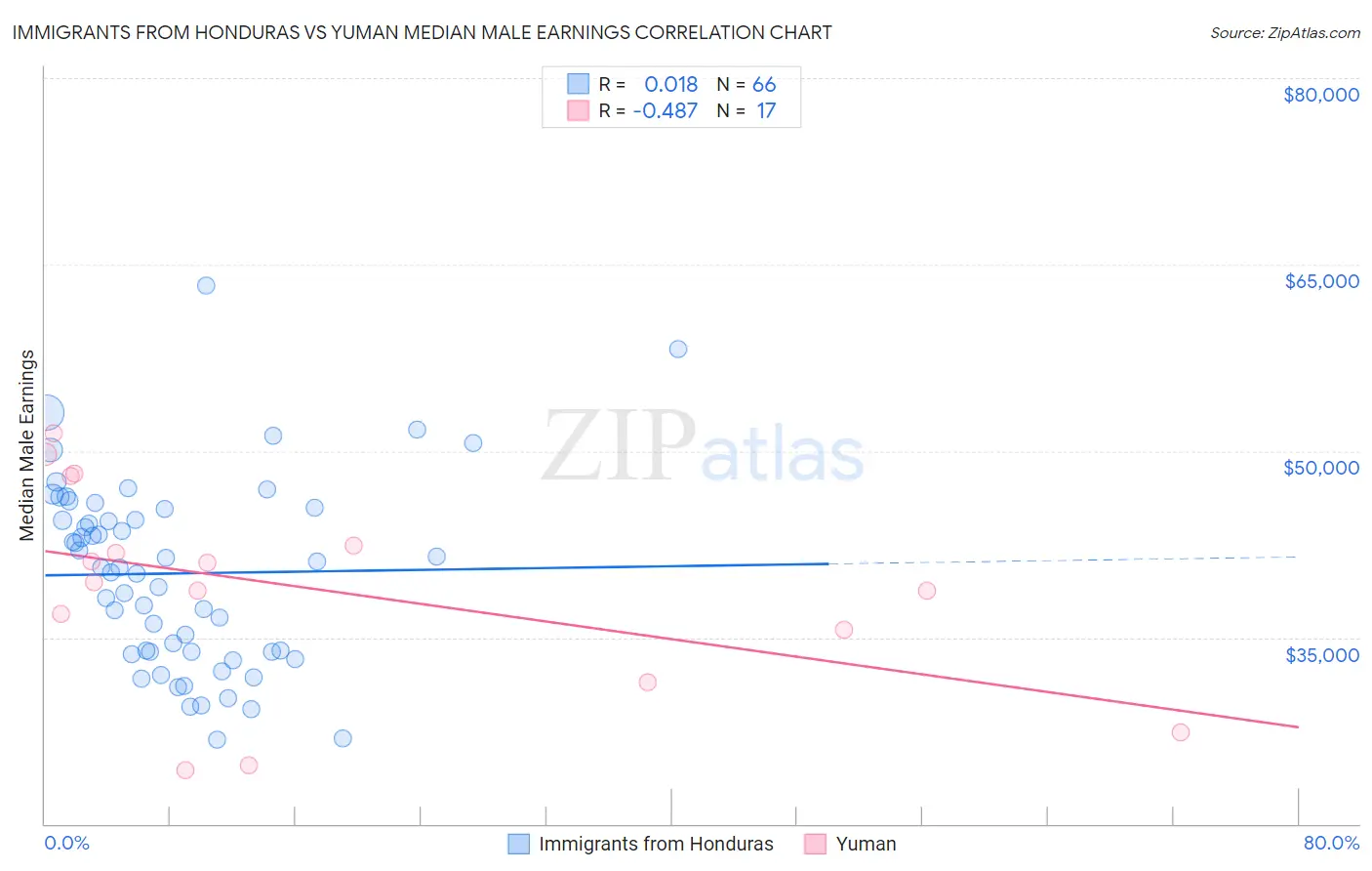 Immigrants from Honduras vs Yuman Median Male Earnings