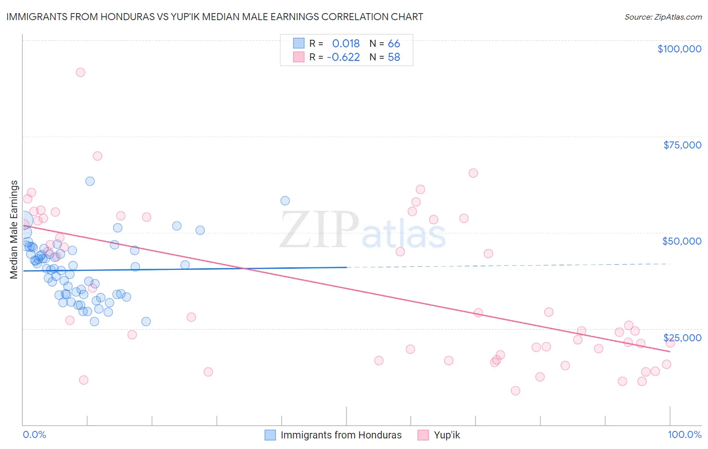 Immigrants from Honduras vs Yup'ik Median Male Earnings