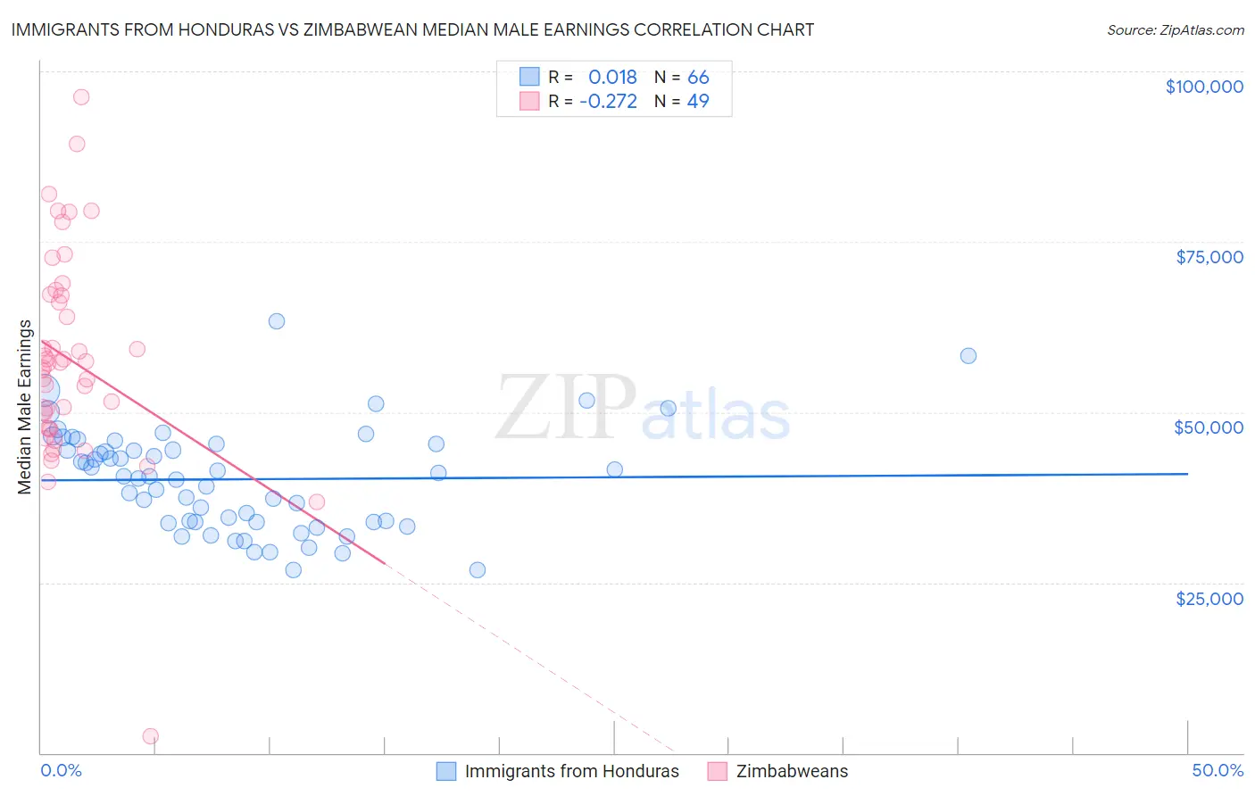 Immigrants from Honduras vs Zimbabwean Median Male Earnings