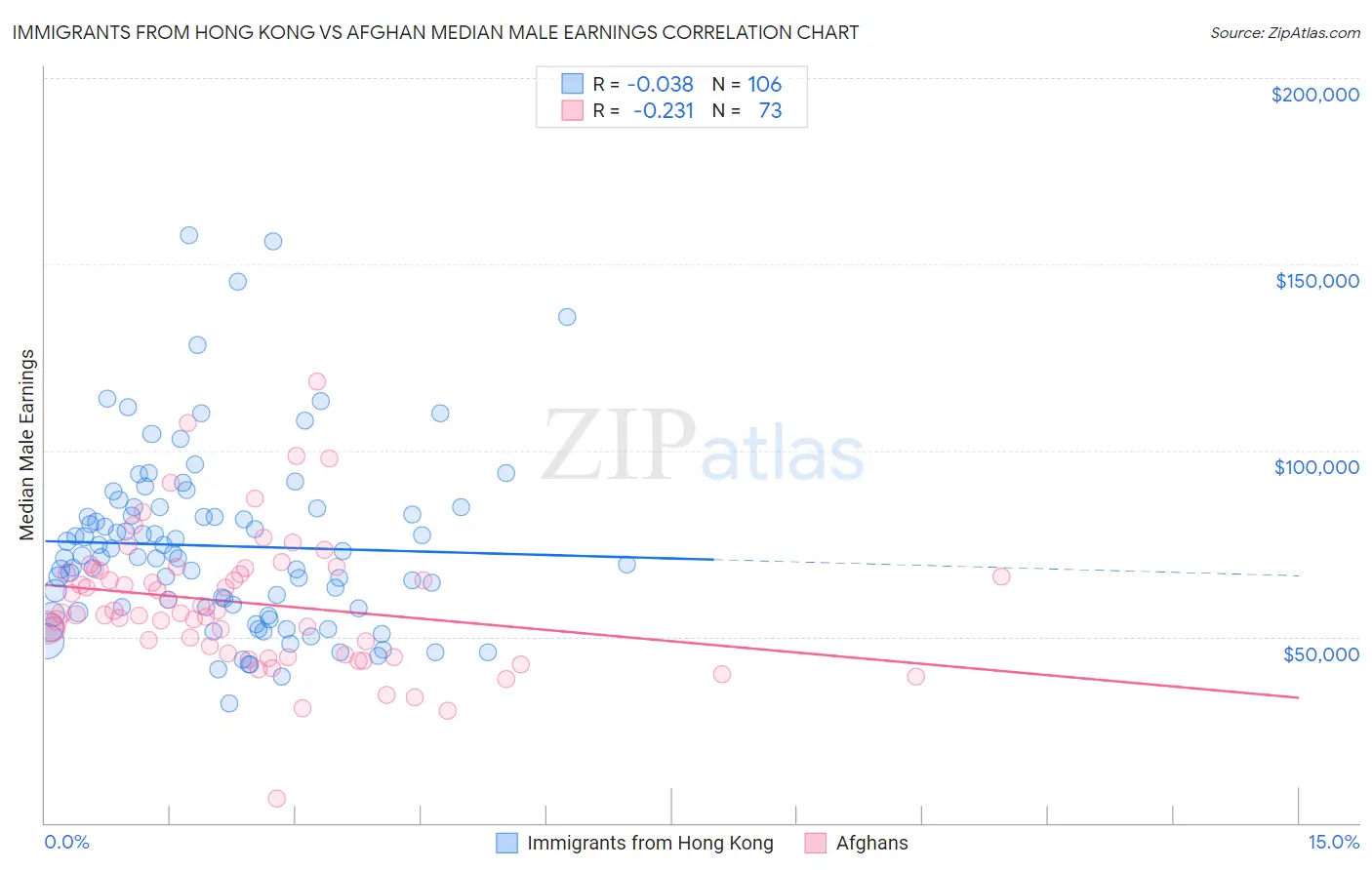 Immigrants from Hong Kong vs Afghan Median Male Earnings