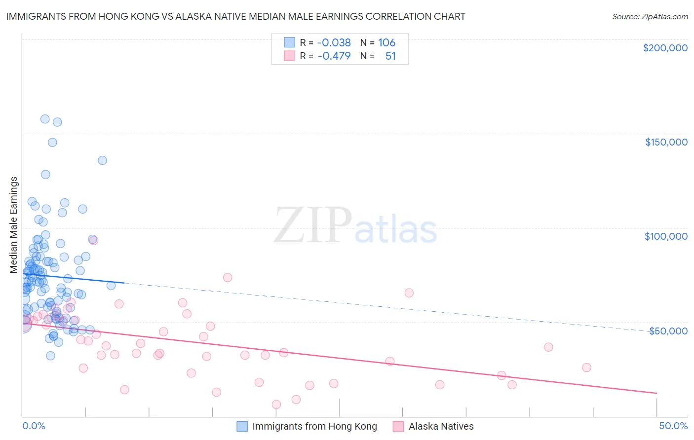 Immigrants from Hong Kong vs Alaska Native Median Male Earnings