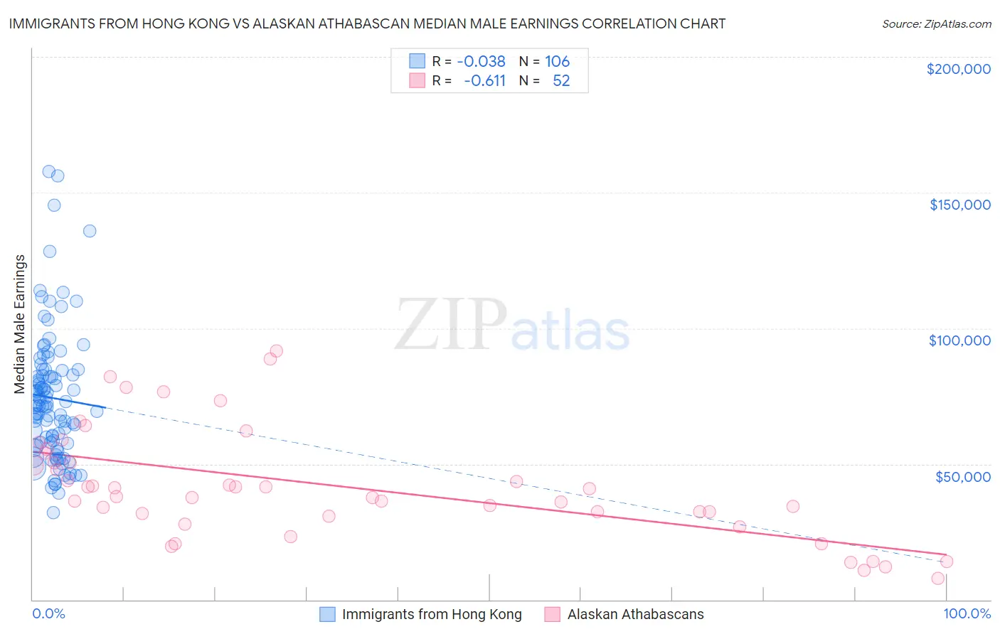 Immigrants from Hong Kong vs Alaskan Athabascan Median Male Earnings