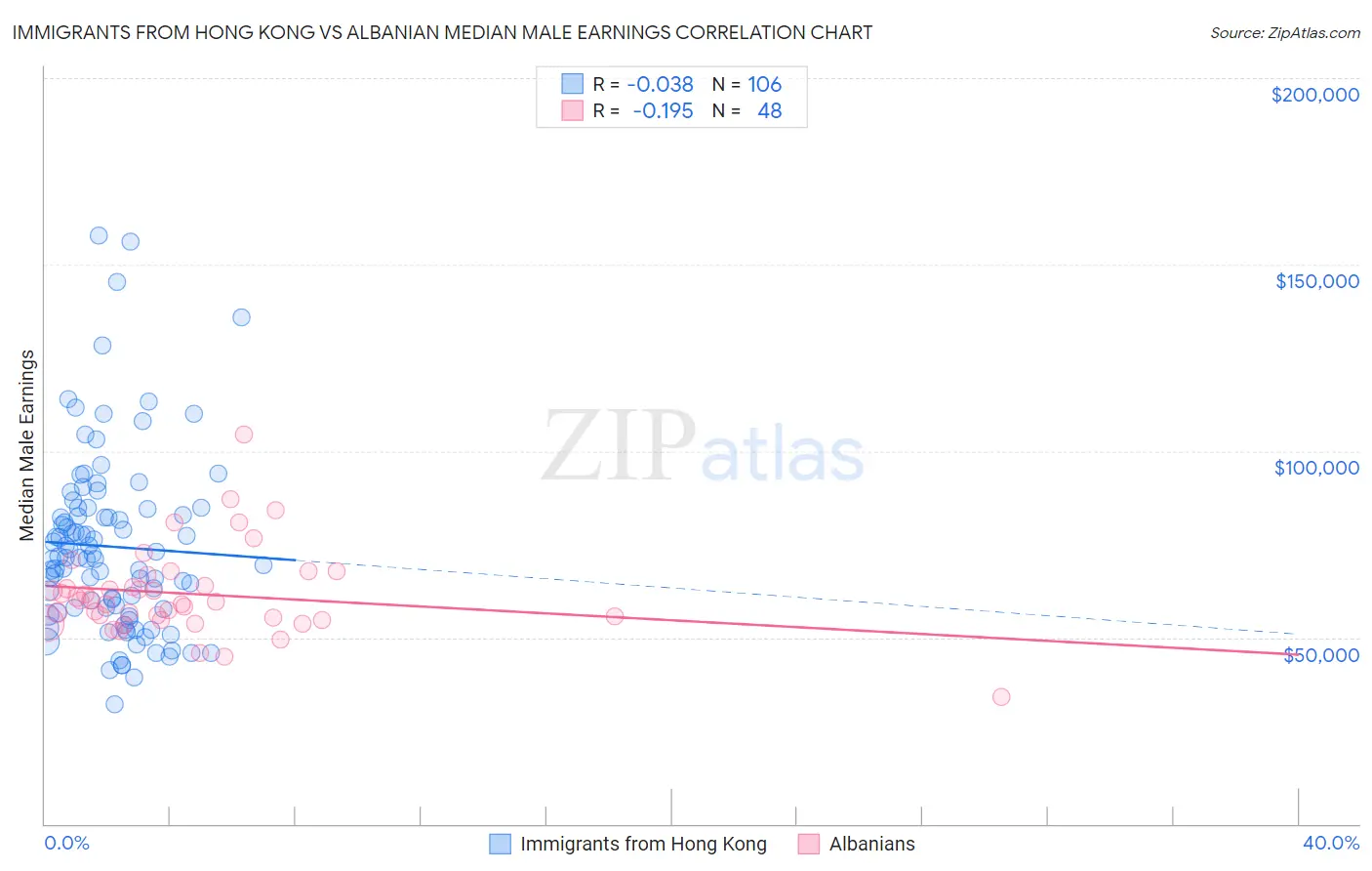 Immigrants from Hong Kong vs Albanian Median Male Earnings