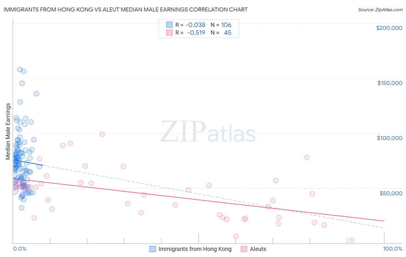 Immigrants from Hong Kong vs Aleut Median Male Earnings