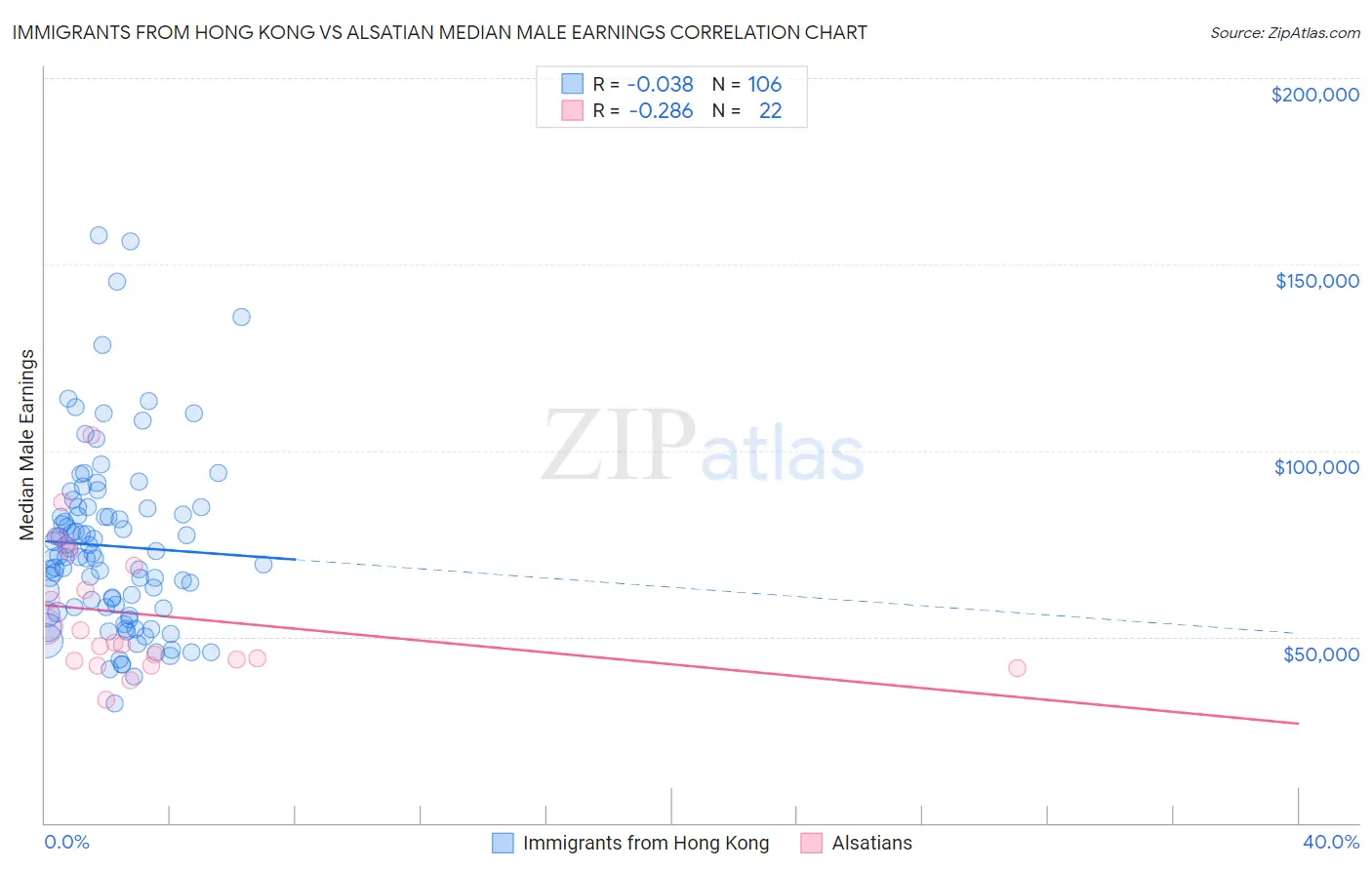 Immigrants from Hong Kong vs Alsatian Median Male Earnings