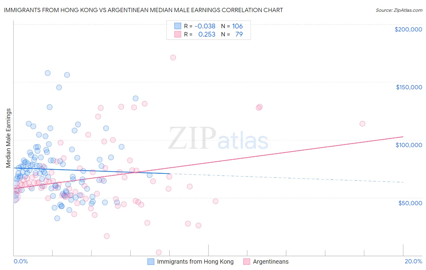 Immigrants from Hong Kong vs Argentinean Median Male Earnings