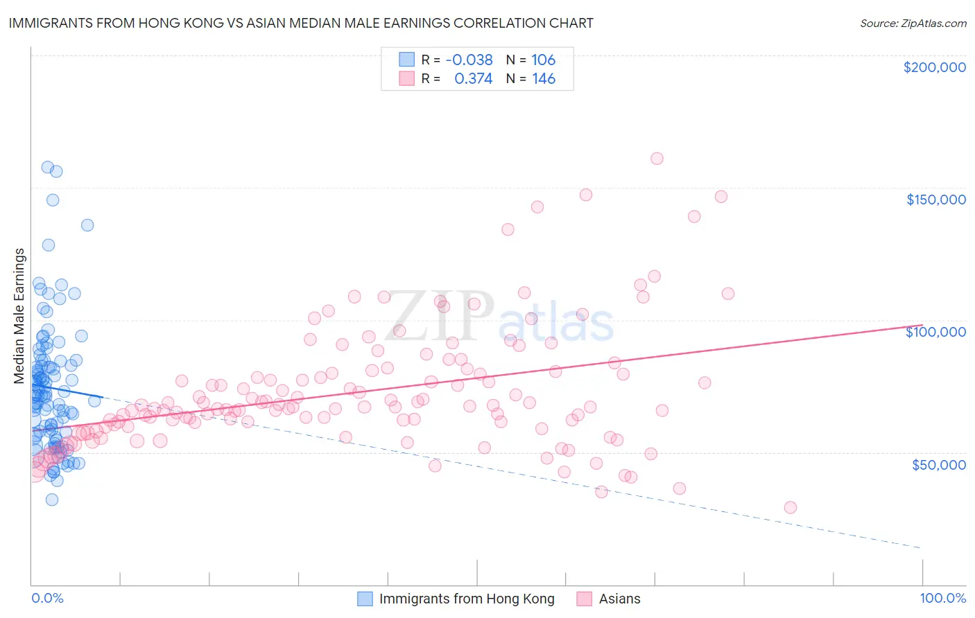 Immigrants from Hong Kong vs Asian Median Male Earnings