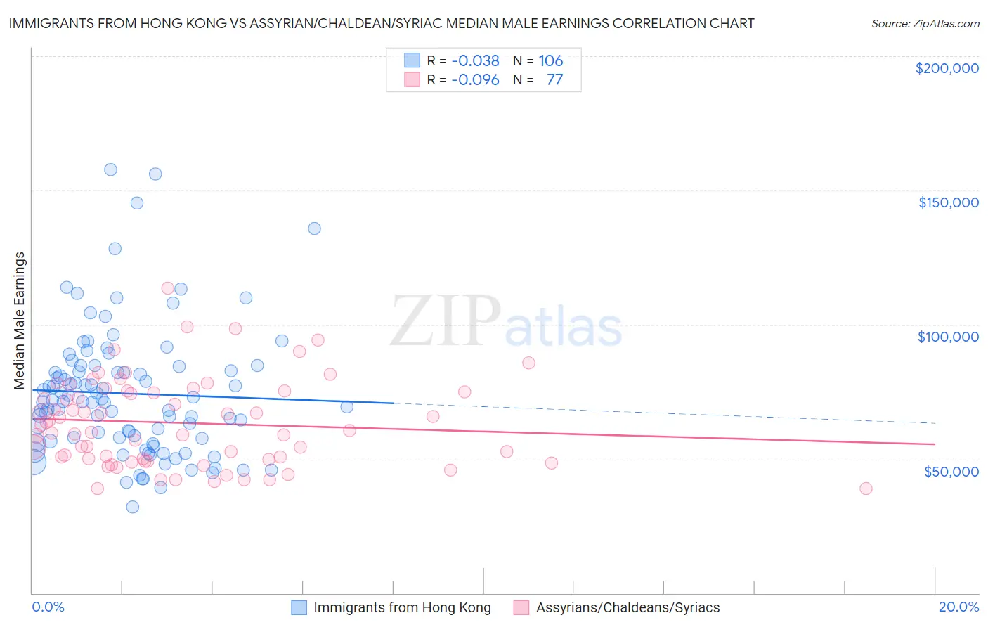 Immigrants from Hong Kong vs Assyrian/Chaldean/Syriac Median Male Earnings