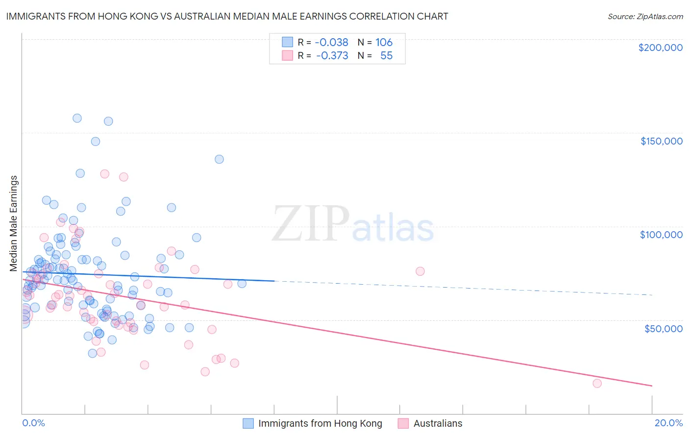 Immigrants from Hong Kong vs Australian Median Male Earnings