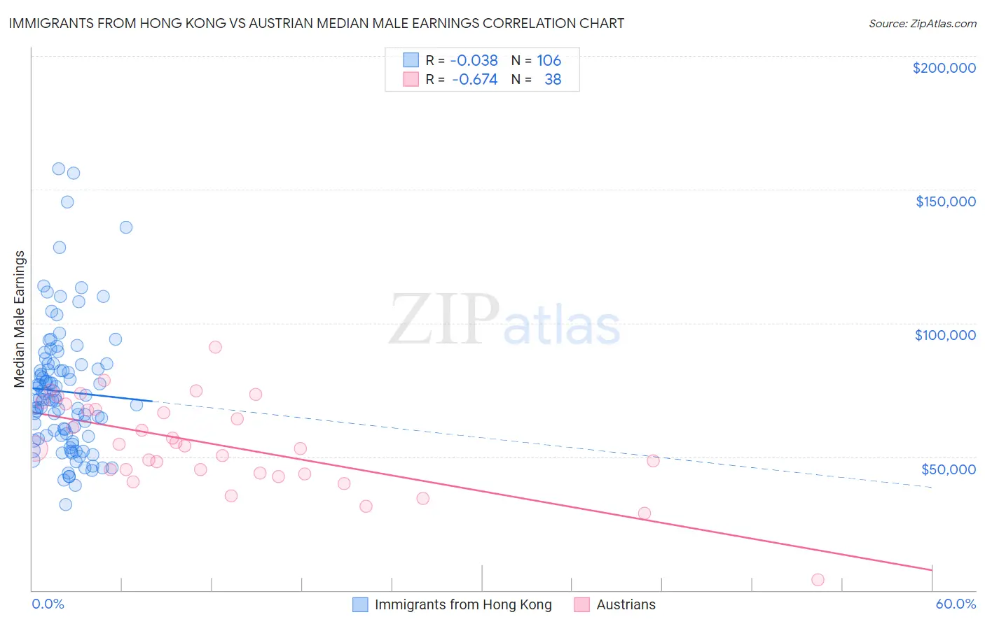 Immigrants from Hong Kong vs Austrian Median Male Earnings
