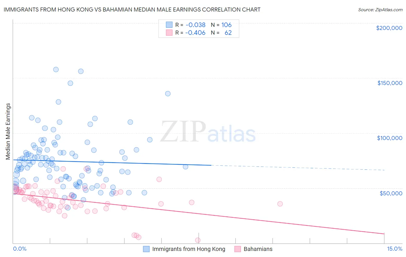 Immigrants from Hong Kong vs Bahamian Median Male Earnings