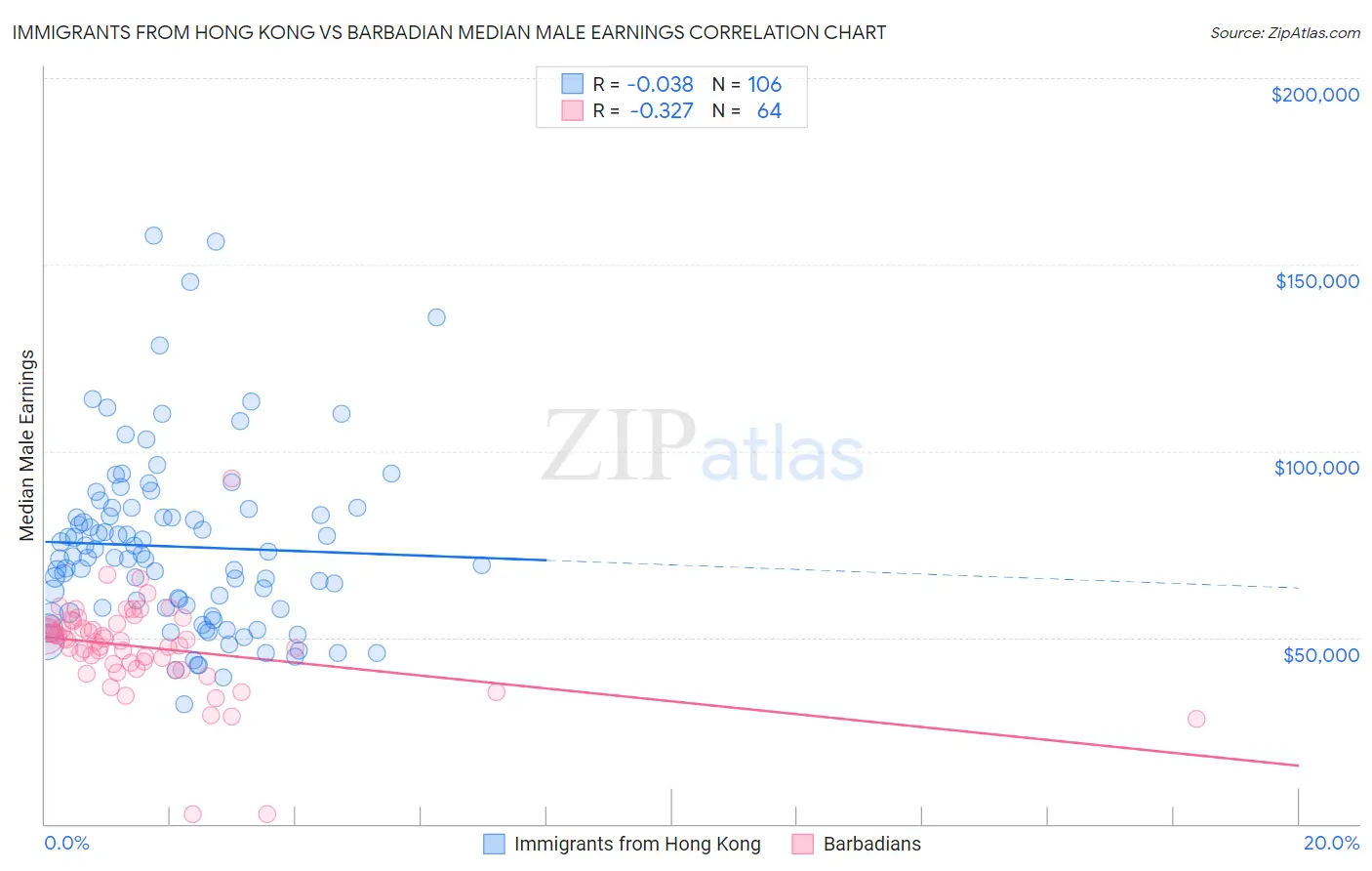 Immigrants from Hong Kong vs Barbadian Median Male Earnings
