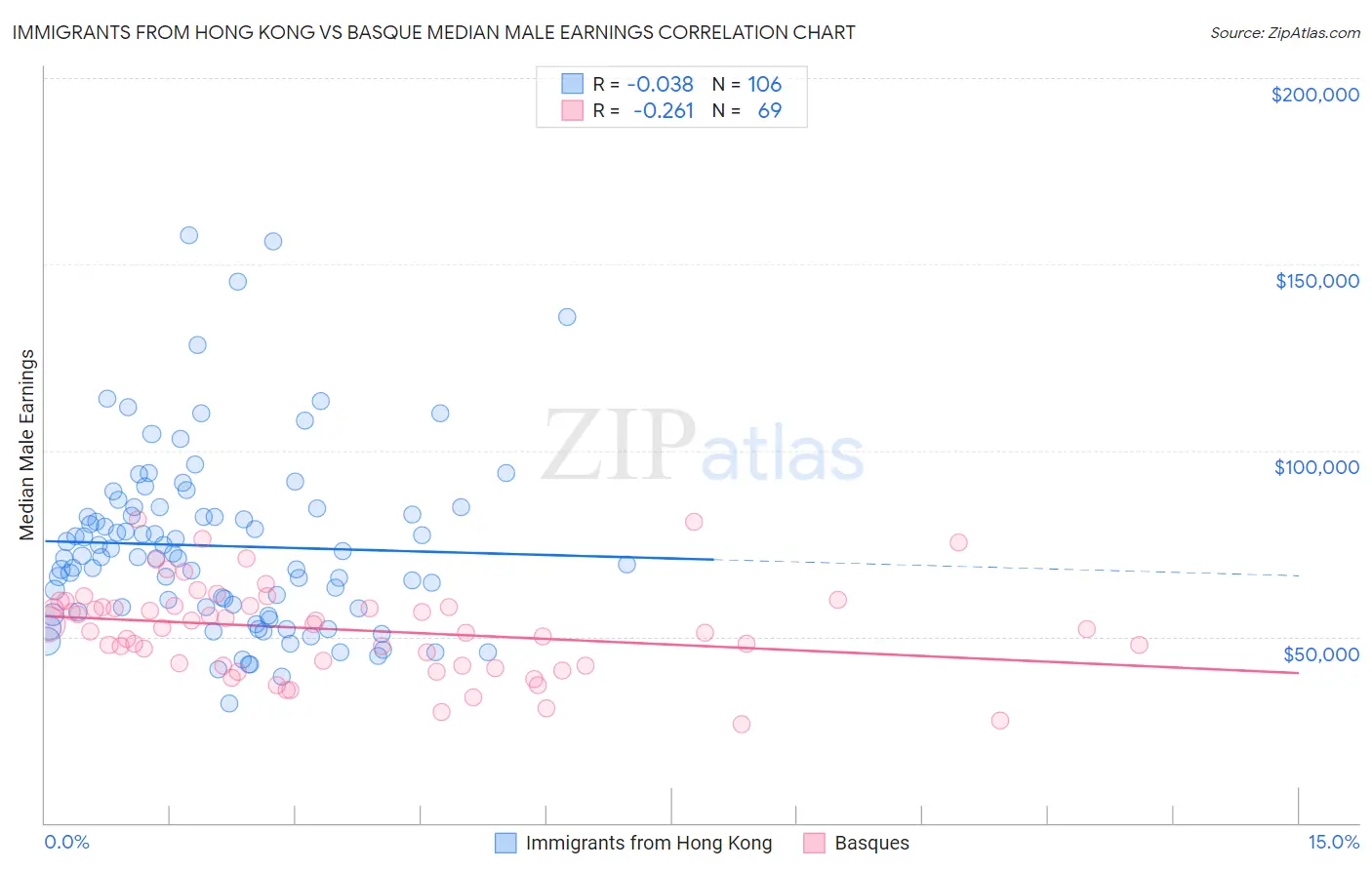 Immigrants from Hong Kong vs Basque Median Male Earnings