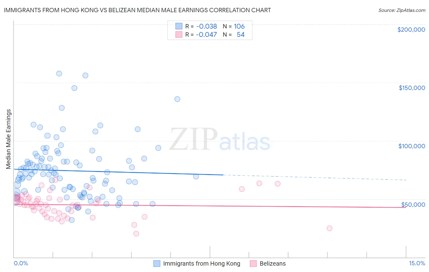 Immigrants from Hong Kong vs Belizean Median Male Earnings