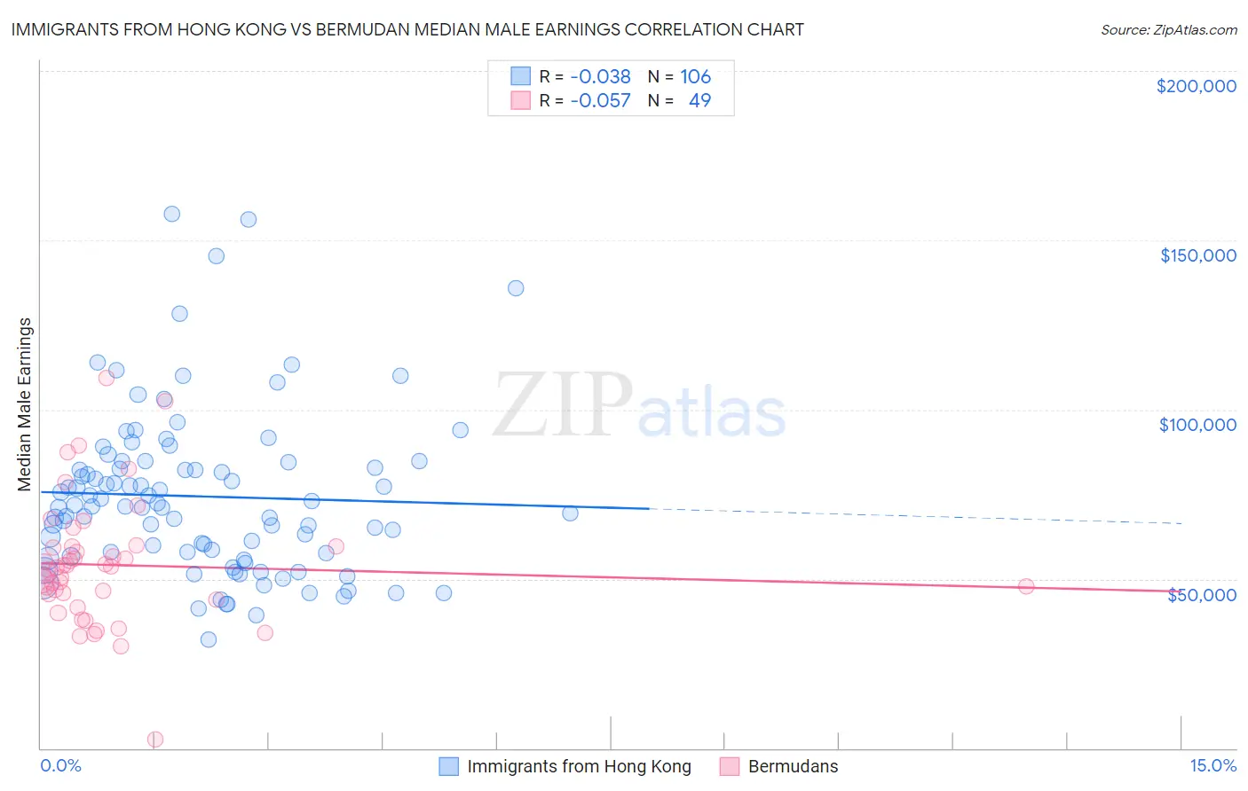 Immigrants from Hong Kong vs Bermudan Median Male Earnings