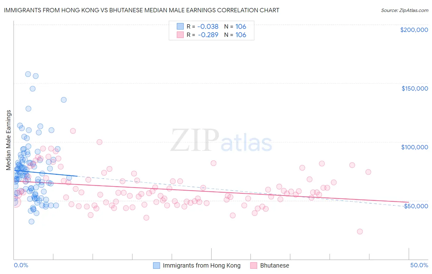 Immigrants from Hong Kong vs Bhutanese Median Male Earnings