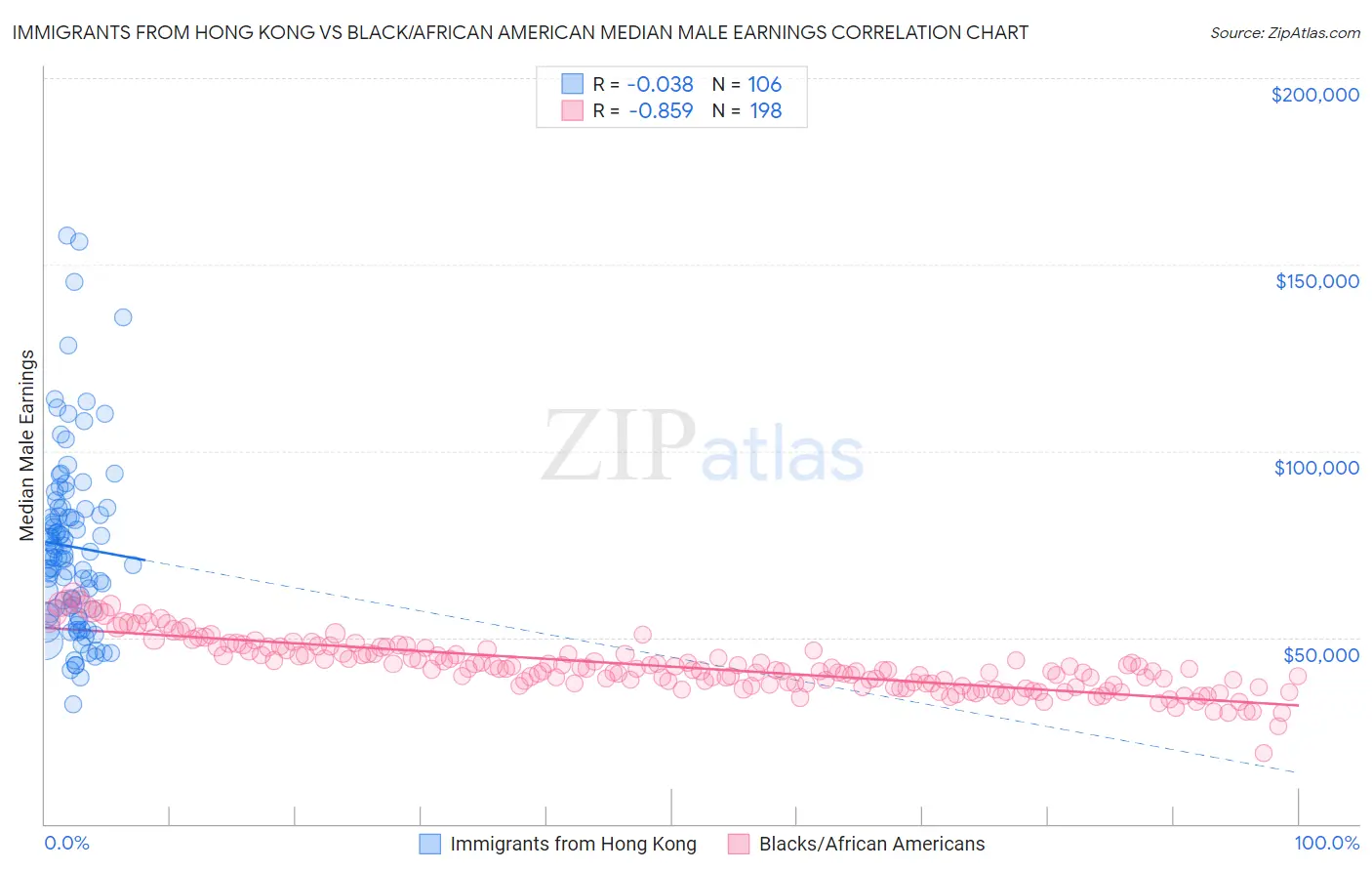 Immigrants from Hong Kong vs Black/African American Median Male Earnings