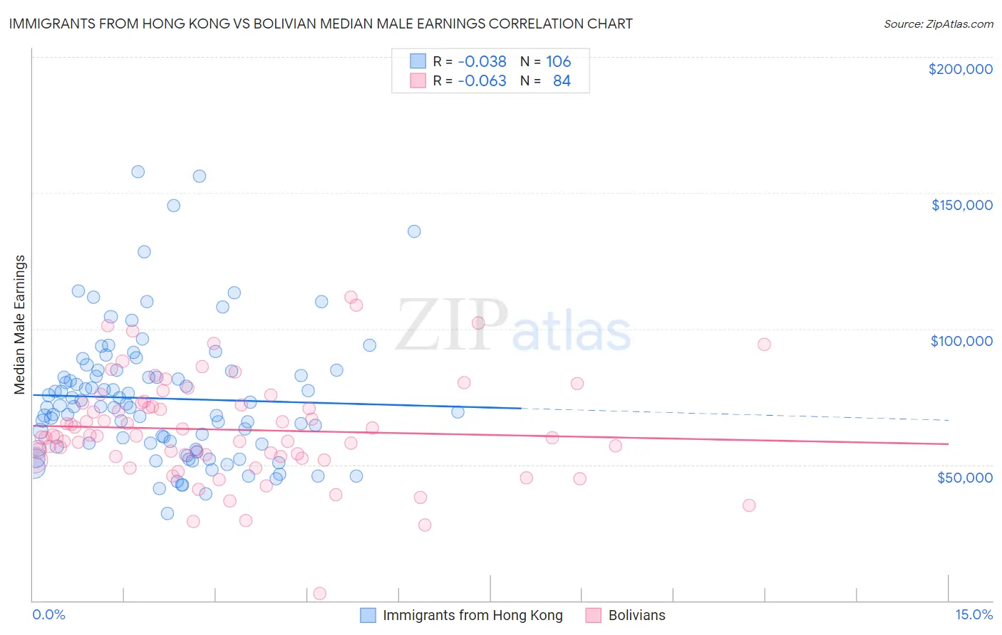 Immigrants from Hong Kong vs Bolivian Median Male Earnings