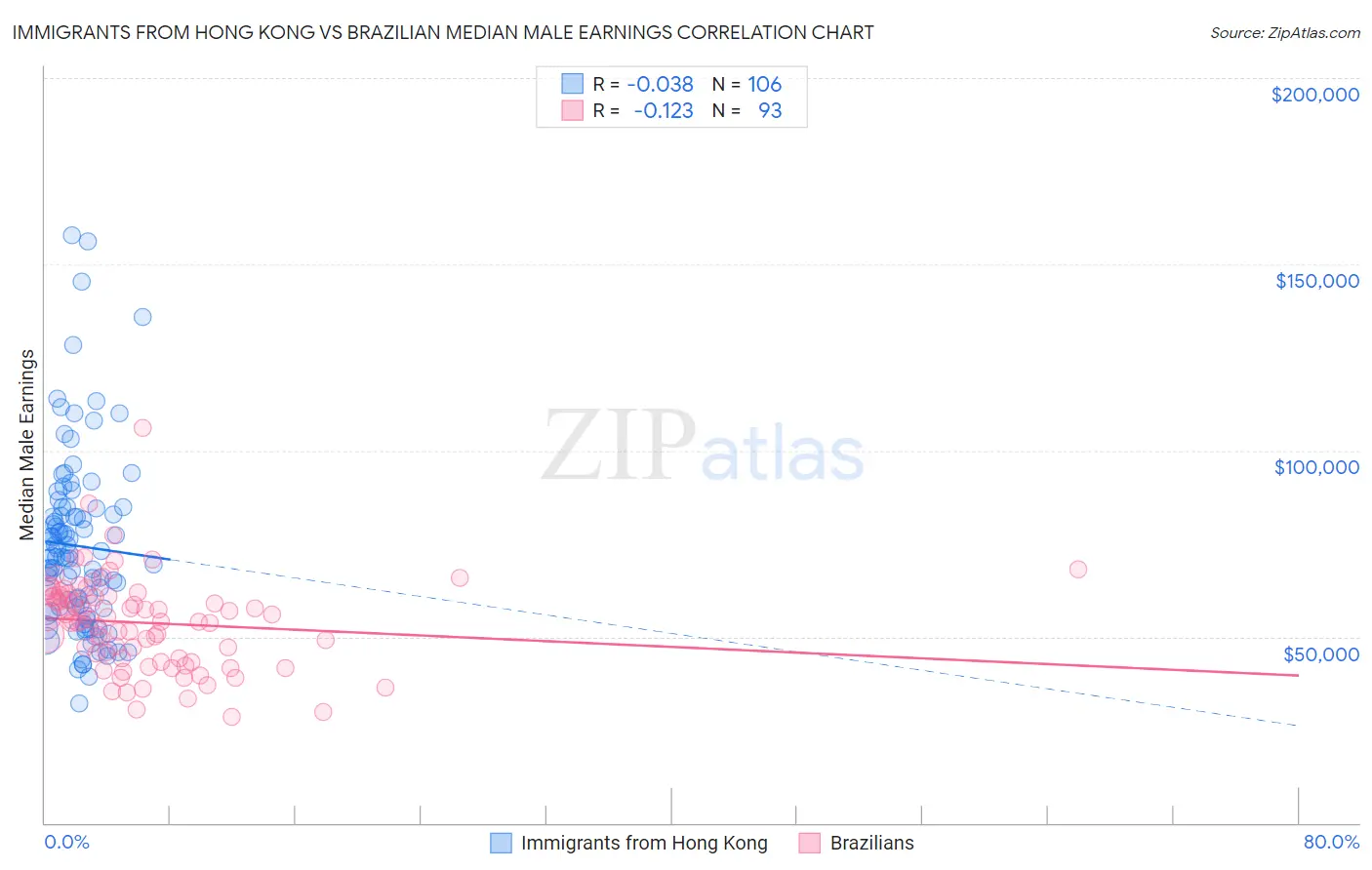 Immigrants from Hong Kong vs Brazilian Median Male Earnings