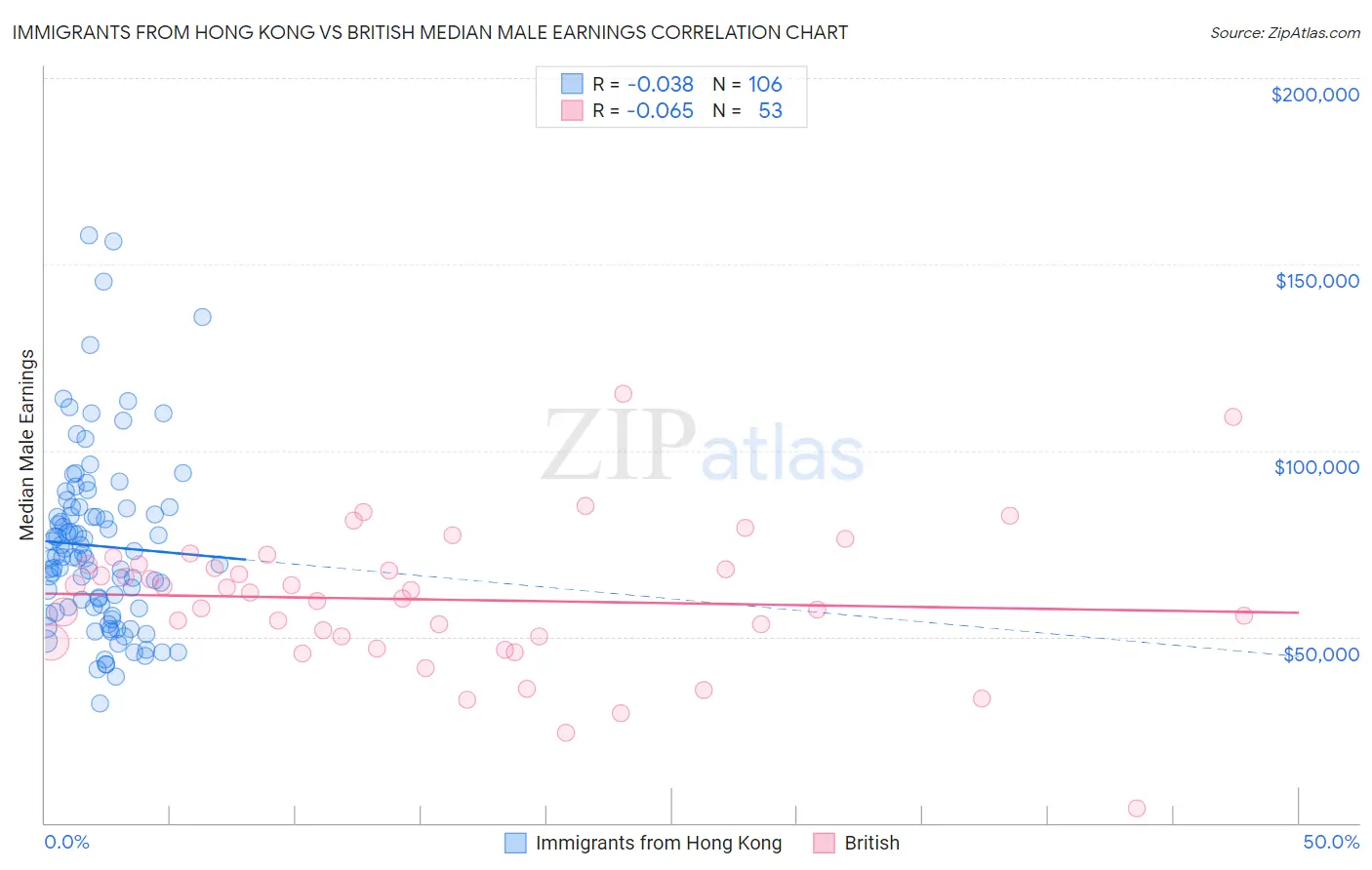 Immigrants from Hong Kong vs British Median Male Earnings