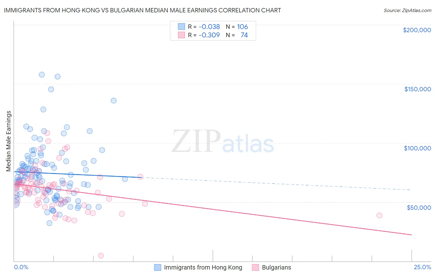 Immigrants from Hong Kong vs Bulgarian Median Male Earnings