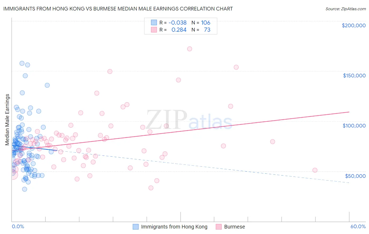 Immigrants from Hong Kong vs Burmese Median Male Earnings