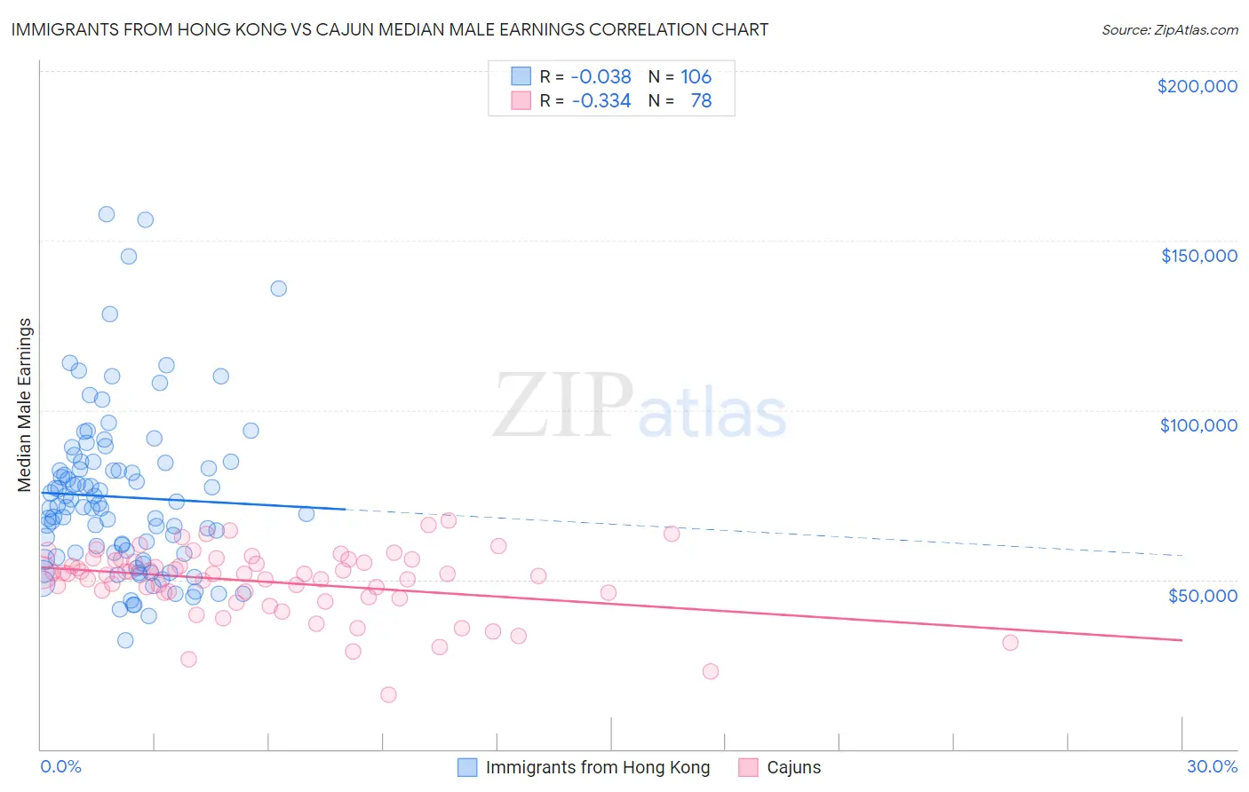 Immigrants from Hong Kong vs Cajun Median Male Earnings