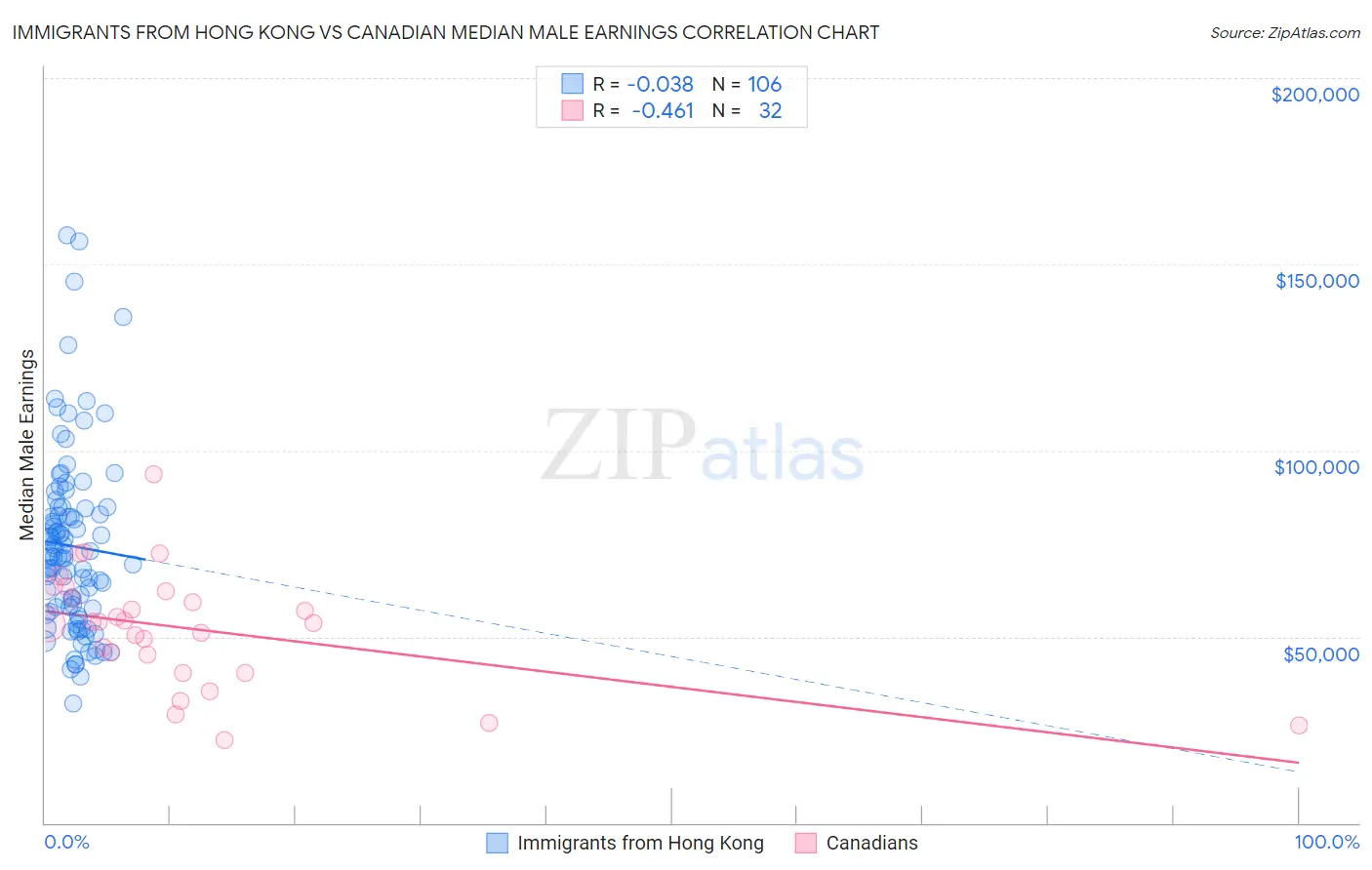 Immigrants from Hong Kong vs Canadian Median Male Earnings