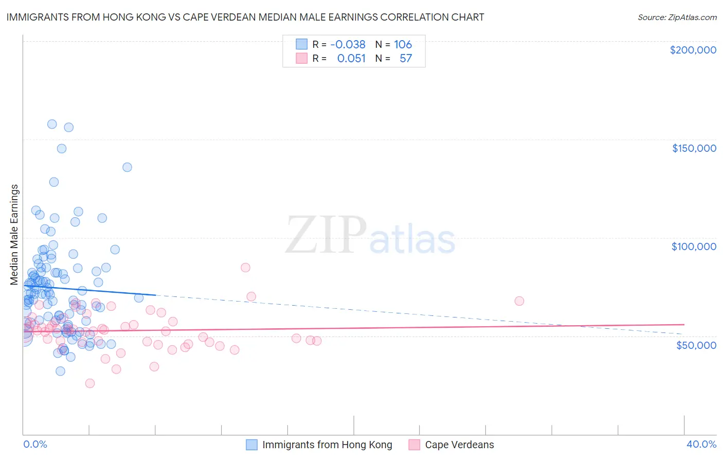 Immigrants from Hong Kong vs Cape Verdean Median Male Earnings