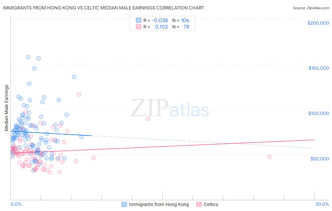 Immigrants from Hong Kong vs Celtic Median Male Earnings