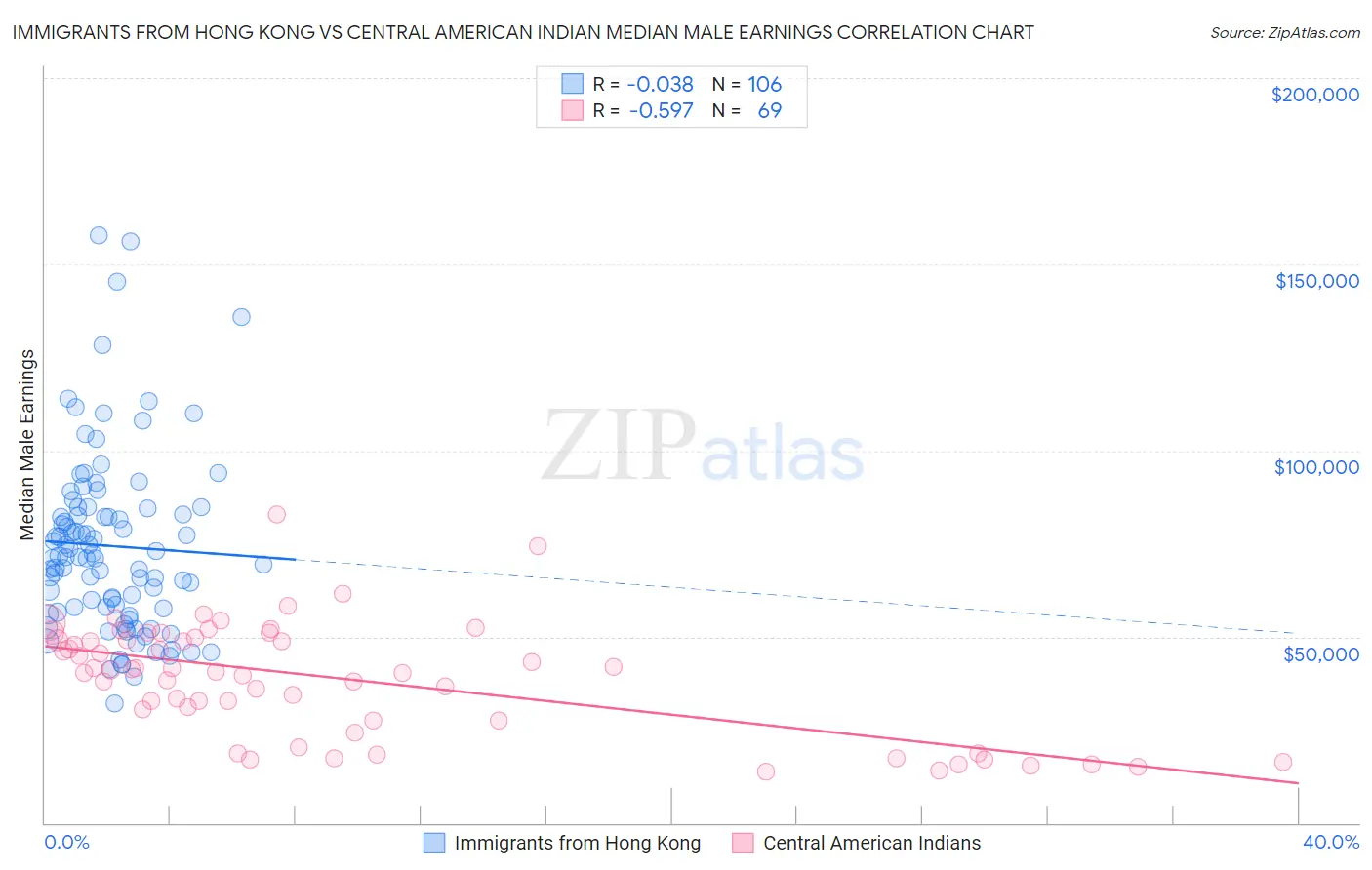 Immigrants from Hong Kong vs Central American Indian Median Male Earnings