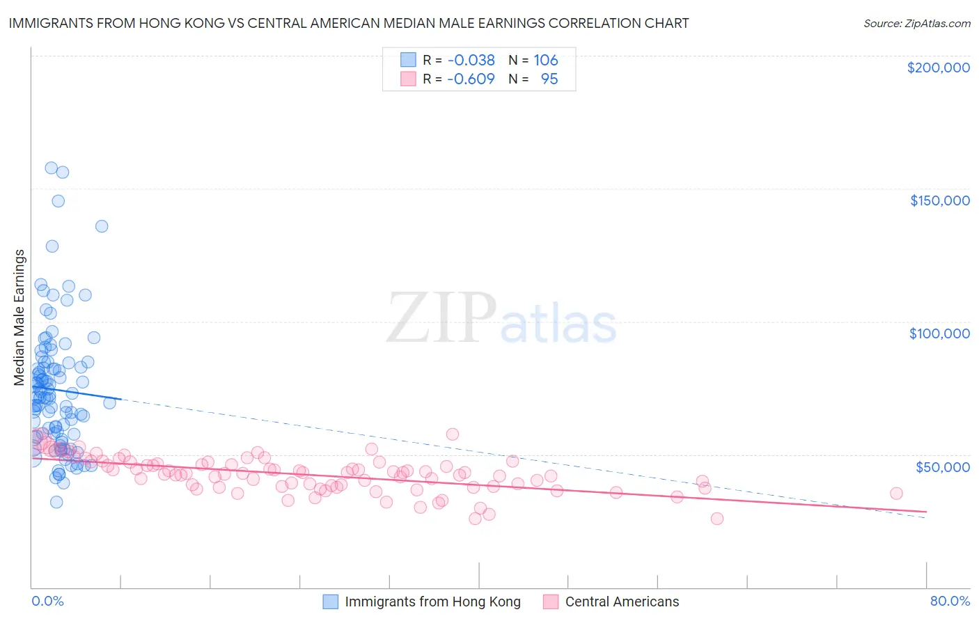 Immigrants from Hong Kong vs Central American Median Male Earnings