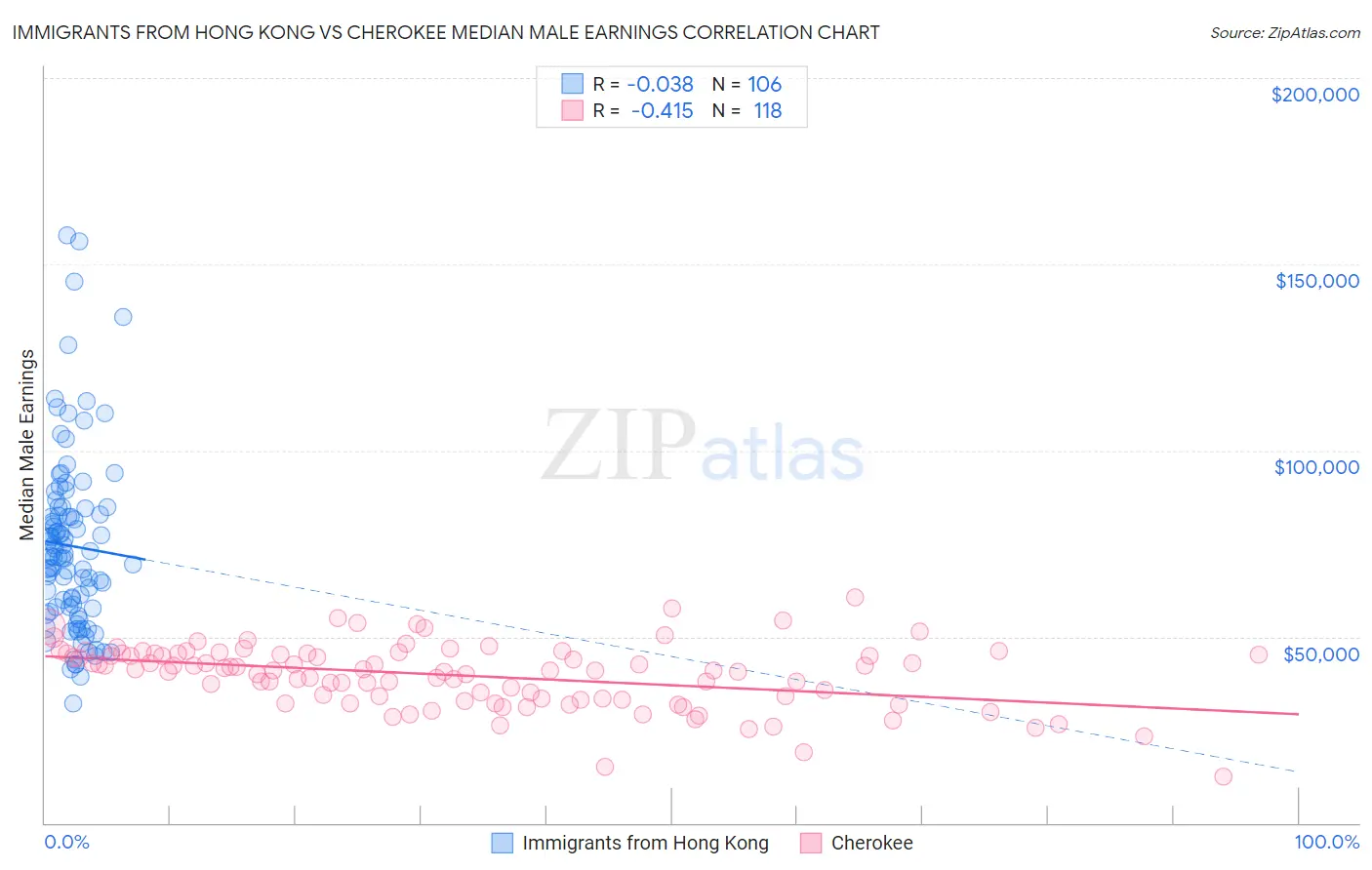 Immigrants from Hong Kong vs Cherokee Median Male Earnings