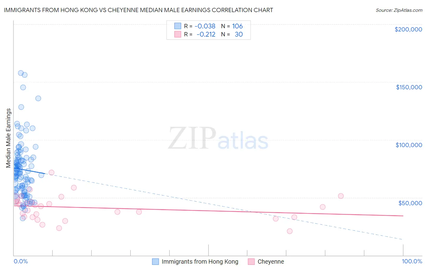 Immigrants from Hong Kong vs Cheyenne Median Male Earnings