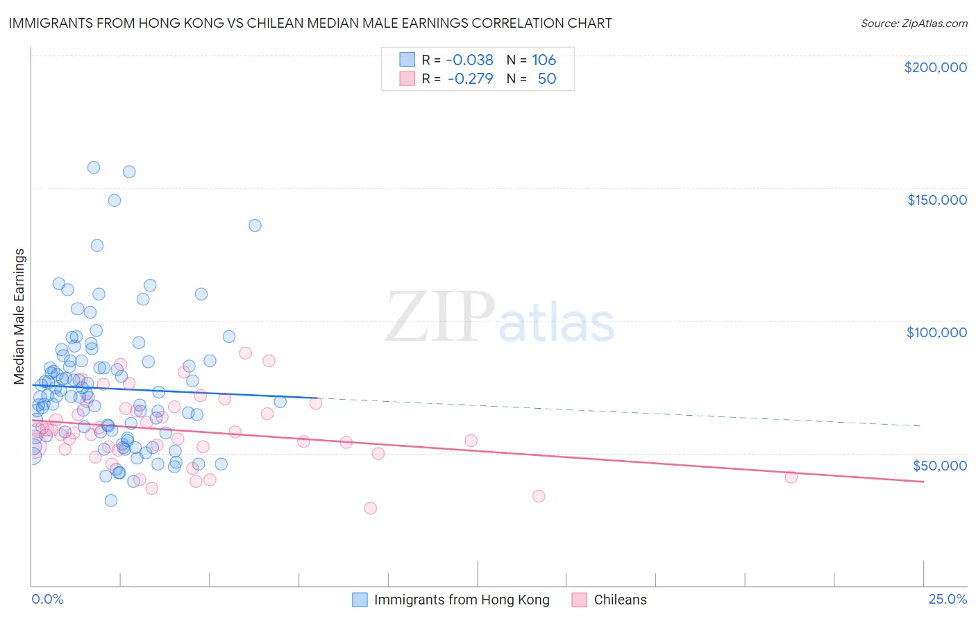 Immigrants from Hong Kong vs Chilean Median Male Earnings