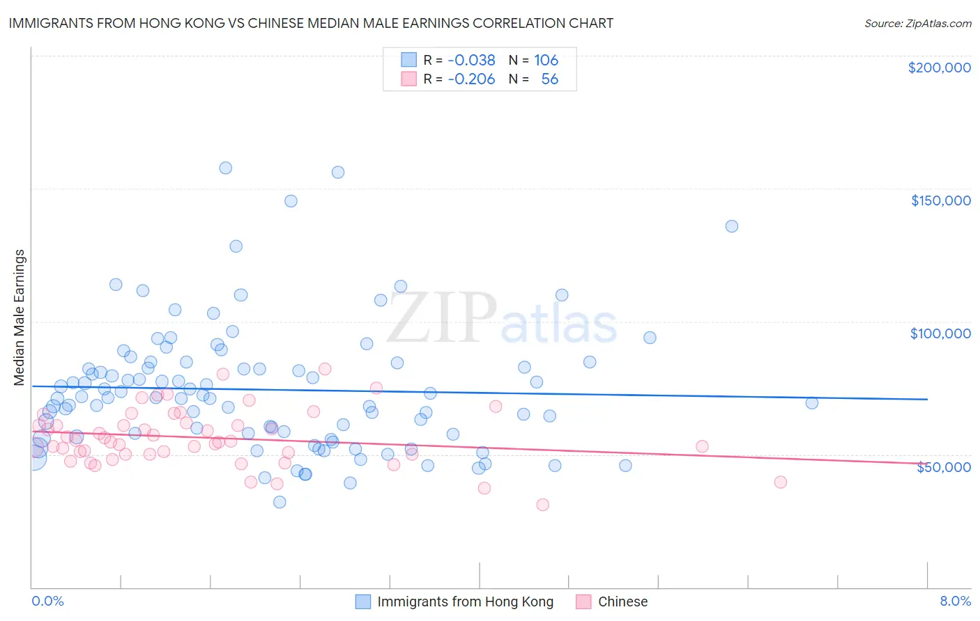 Immigrants from Hong Kong vs Chinese Median Male Earnings