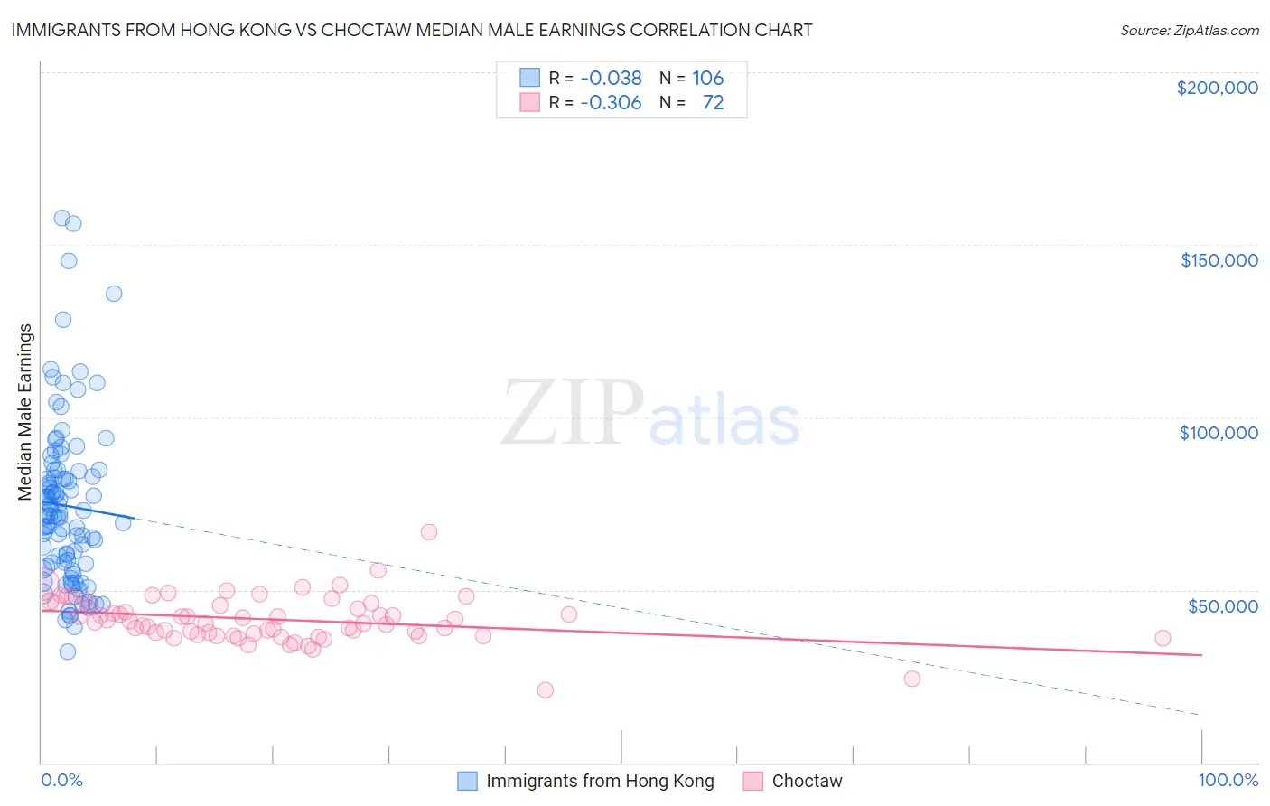 Immigrants from Hong Kong vs Choctaw Median Male Earnings
